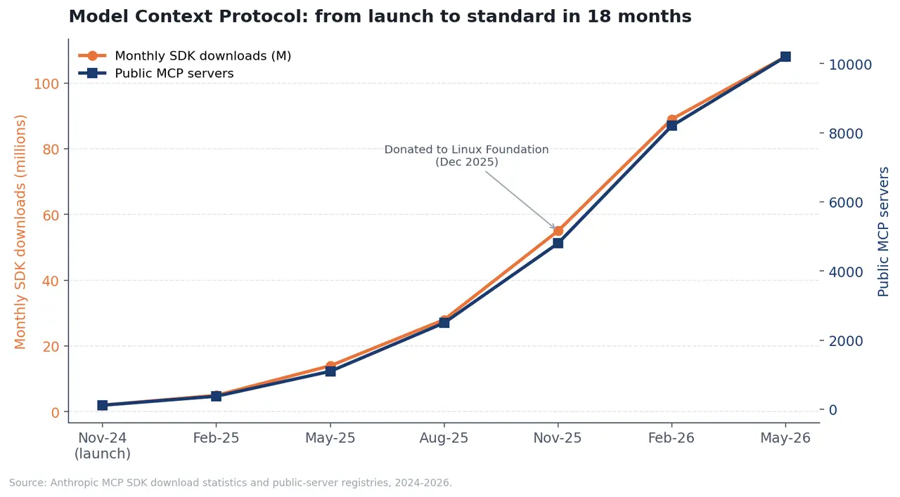 Dual-axis line chart titled 'Model Context Protocol: from launch to standard in 18 months'. Monthly SDK downloads grew from 2M at launch (Nov 2024) to 108M in May 2026. Public MCP servers grew from 120 to 10,200 in the same period.