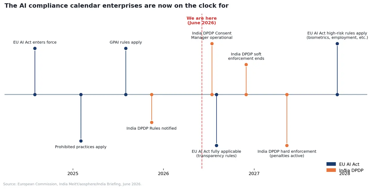 Timeline chart titled 'The AI compliance calendar enterprises are now on the clock for' showing EU AI Act and India DPDP milestones from August 2024 through December 2027, with a 'We are here (June 2026)' marker.
