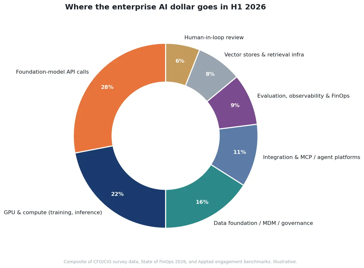 Donut chart titled 'Where the enterprise AI dollar goes in H1 2026'. Foundation-model API calls 28%, GPU and compute 22%, Data foundation/MDM/governance 16%, Integration and MCP/agent platforms 11%, Evaluation/observability/FinOps 9%, Vector stores 8%, Human-in-loop review 6%.
