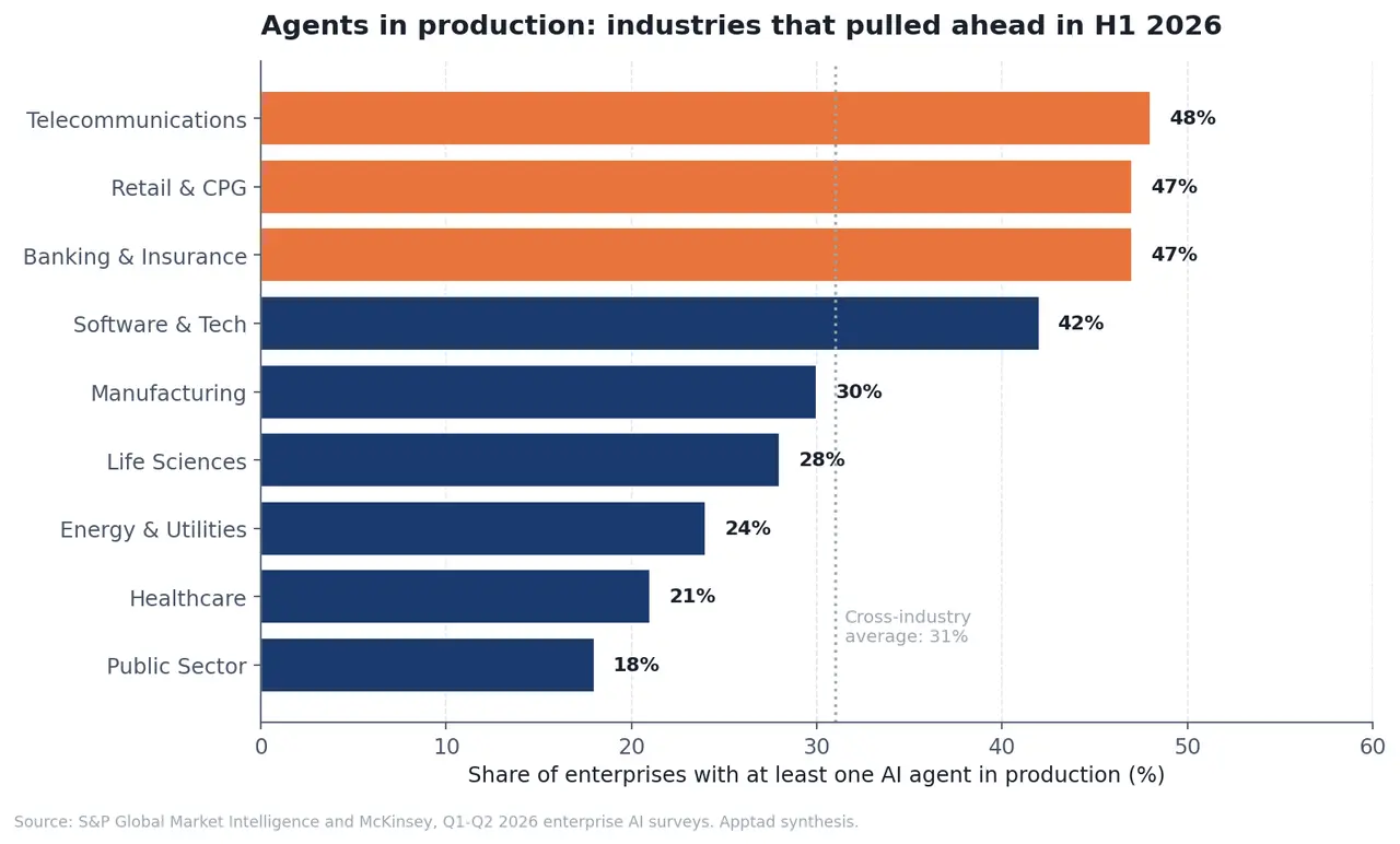 Horizontal bar chart titled 'Agents in production: industries that pulled ahead in H1 2026'. Telecommunications 48%, Retail & CPG 47%, Banking & Insurance 47%, Software & Tech 42%, Manufacturing 30%, Life Sciences 28%, Energy & Utilities 24%, Healthcare 21%, Public Sector 18%. Cross-industry average line at 31%.